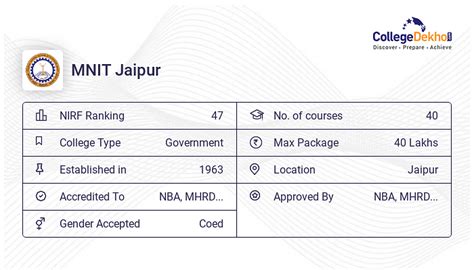 MNIT Jaipur Placements 2023 - Average & Highest Package, Percentage