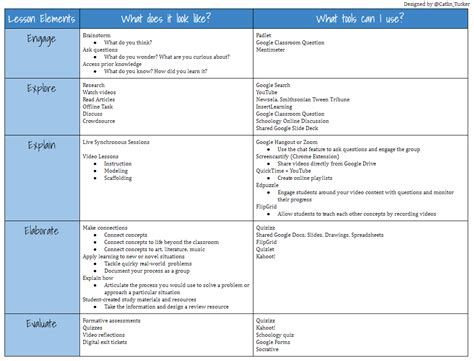 The 5 E's of Online Lesson Design | Teaching Channel