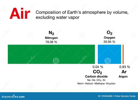 Air, Composition of Earth`s Atmosphere by Volume, Bar Chart Stock Vector - Illustration of gases ...