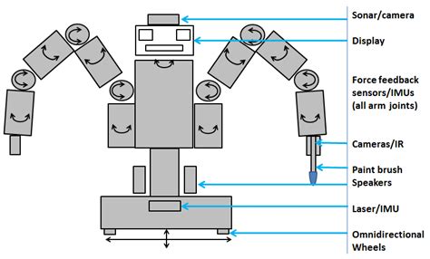 Baxter, showing sensors and actuators. | Download Scientific Diagram