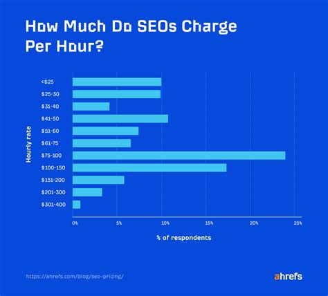 How Much Does SEO Cost in 2023? [Industry Research]