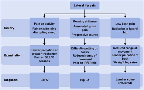 Greater trochanteric pain syndrome: a review of diagnosis and ...