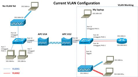 switch - 802.1Q VLAN over Deliberant APC wireless bridge - am I doing something wrong? - Network ...