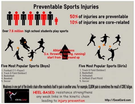 Sports Injuries Prevention