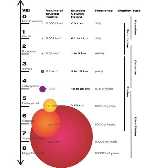 VEI Chart - Volcano Hopper