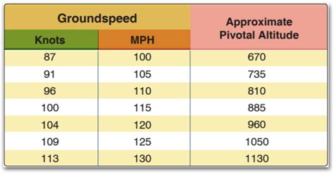 How does CloudAhoy calculate pivotal altitude for eights on pylons? – ForeFlight Support