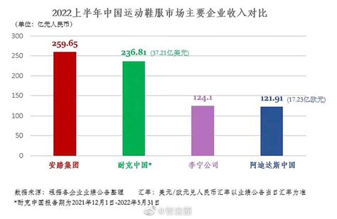 【国货赶超】 耐克 2023财年第一季度财报显示，大中华区收入为16.6亿美元，同比下滑16%，利润下滑23%至5.41... - 雪球