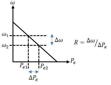 Speed governor characteristic | Download Scientific Diagram