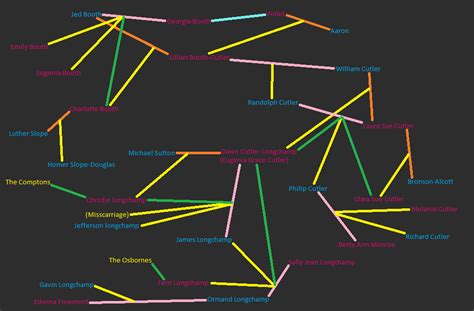 Cutler Family Tree - VC Andrews