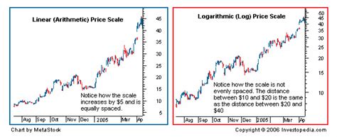 wellhandy - Linear Scale vs Logarithmic Scale What is the differen...