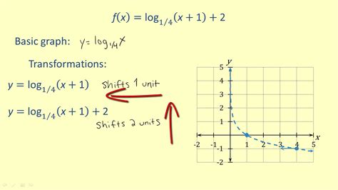 LO 76 Graph a Logarithmic Function with a Fractional Base - YouTube