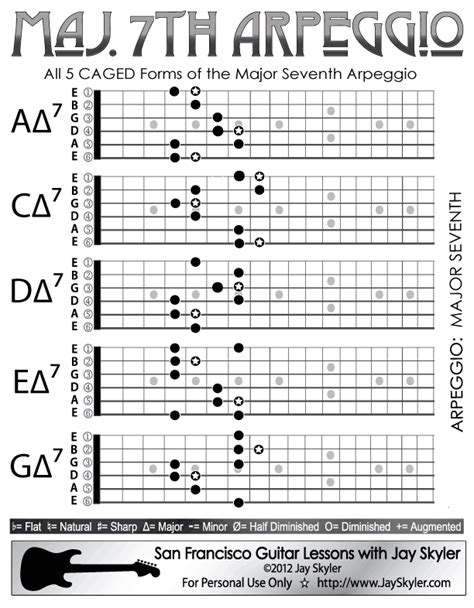 Major 7th Chord Guitar Arpeggio Chart (Scale Based Patterns) by Jay Skyler