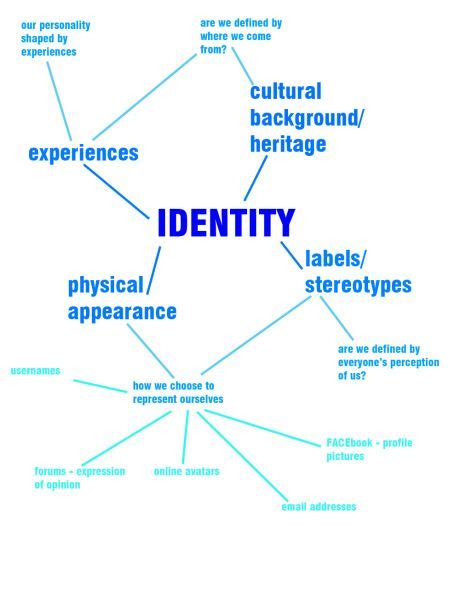 WEEK5 Identity—- relating self to the social | Gcse art sketchbook, Identity artists, Identity