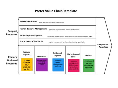 Value Chain Mapping Template