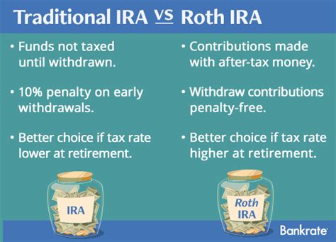 Roth vs. Traditional IRA: What's the Difference? - Bankrate.com