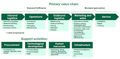 How to draw Diagram Of Value Chain : Value Chain diagrams Porters | Logistics Management, Global ...