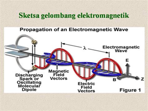 fisika: radiasi gelombang elektromagnetik