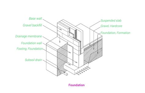 Architecture Basics : Foundations | The mind of architecture