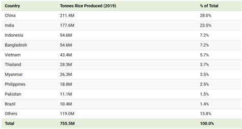 These visuals show the world’s 10 biggest rice producers | World ...