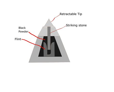 weapons - How to trigger explosive arrows? - Worldbuilding Stack Exchange