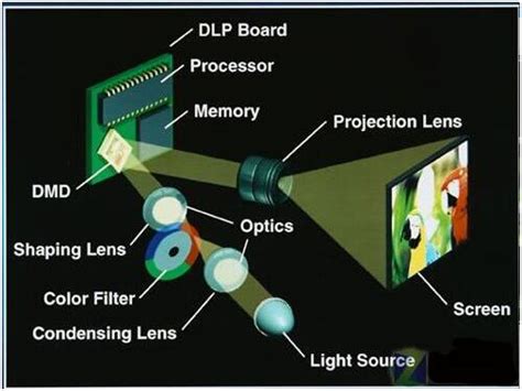 In-depth analysis of DLP and 3LCD technology