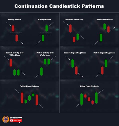 Continuation Candlestick Patterns : r/binance