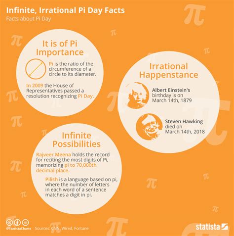 Chart: Infinte, Irrational Pi Day Facts | Statista