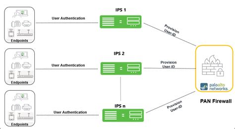 Deployment of IPS using PAN Firewall