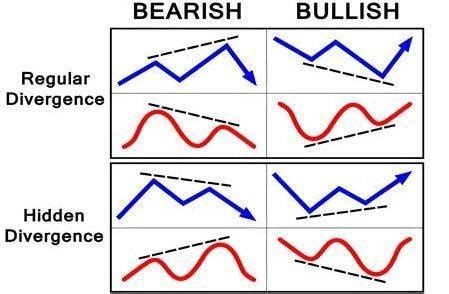 How to Use Bullish and Bearish Divergence in Trading | Libertex.com