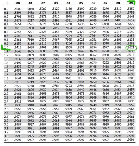 How to Use the Z-Score Table (Standard Normal Table) | Simply Psychology