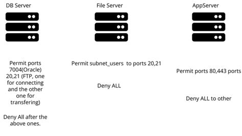 Port Diagram | Visual Paradigm User-Contributed Diagrams / Designs