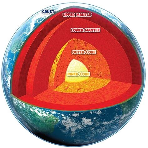 Layers of the Earth | Earth Sciences Quiz - Quizizz