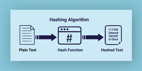 Hashing Algorithms. The functions that empower and protect… | by SHREYANSH SAXENA | Nybles | Medium