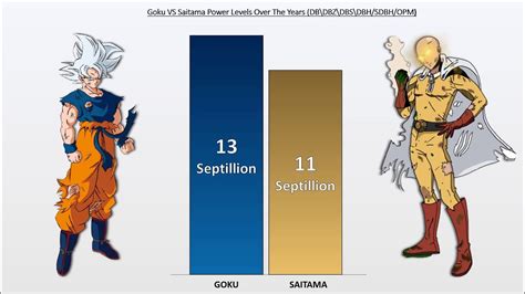 GOKU vs SAITAMA POWER LEVELS 2021 🔥 ( OVER THE YEARS ) - YouTube