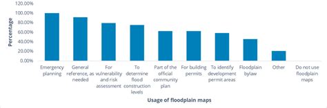 Usage of floodplain maps (N=24) | Download Scientific Diagram