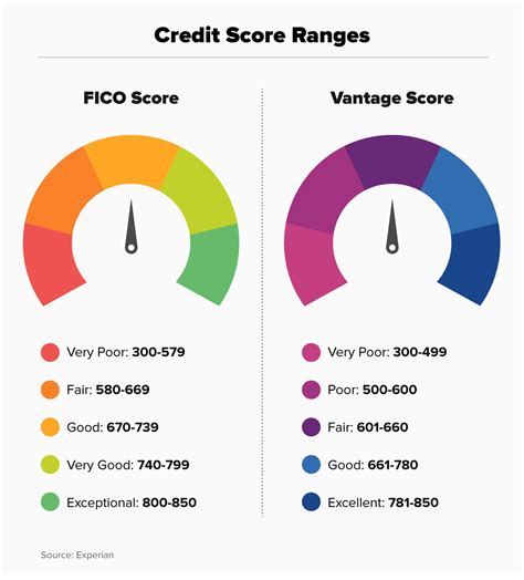 What Is a Credit Score? | Money.com