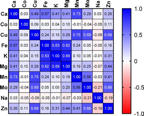 Correlations Spearman coefficient results | Download Scientific Diagram