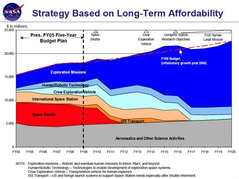 Nasa Space Exploration Budget