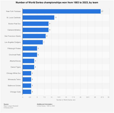 MLB World Series winners 1903-2015 | Statistic