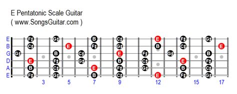 E Major Pentatonic Scale Guitar - www.SongsGuitar.com