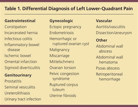 Low Abdominal Pain Left Side