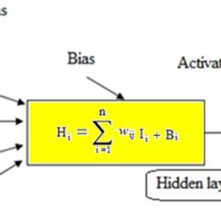 Elements of artificial neural network | Download Scientific Diagram