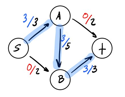 Finding Max Flow using the Ford-Fulkerson Algorithm and Matthew McConaughey: a step-by-step ...