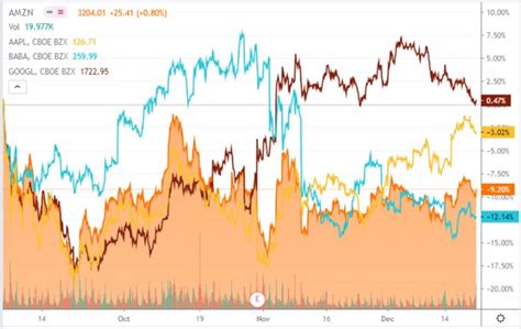 Tech Stocks - A "Win-Win-Win"? - INO.com Trader's Blog