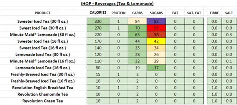 IHOP - Nutrition Information and Calories (Full Menu)