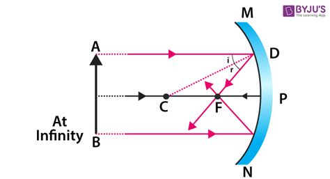 Convex Mirror Ray Diagram