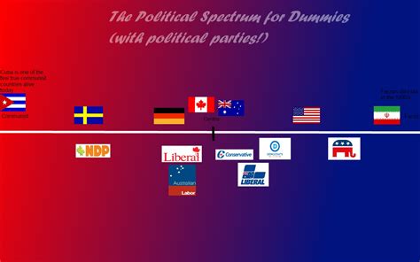 R i g h t a r d i a: The political spectrum in the US