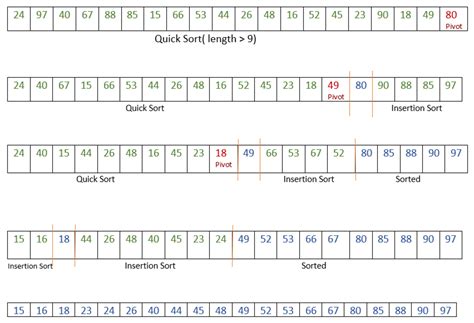 Tri rapide avancé (algorithme hybride) – StackLima