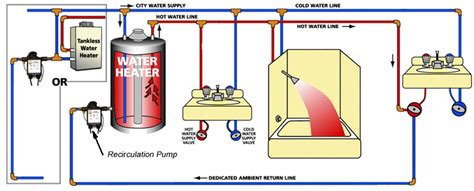 Water conservation systems for residential and commercial application.