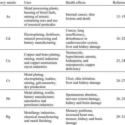 Treatment methods used in heavy metals removal. 32,42,137,138 ...